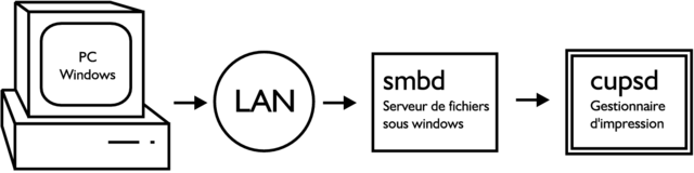 Partage d'imprimante