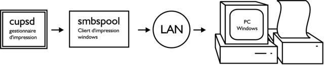 L'impression en réseau